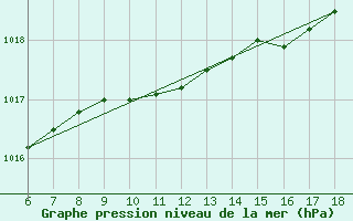 Courbe de la pression atmosphrique pour Sinop