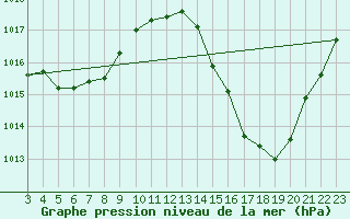 Courbe de la pression atmosphrique pour Sao Gabriel Do Oeste