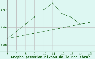 Courbe de la pression atmosphrique pour Yesilirmak