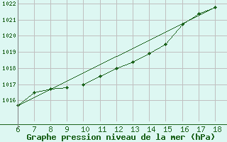 Courbe de la pression atmosphrique pour Artvin