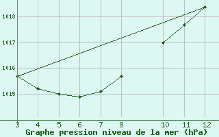 Courbe de la pression atmosphrique pour Guaranta Do Norte