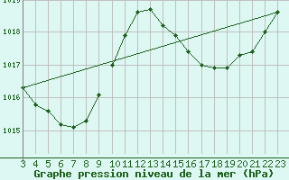 Courbe de la pression atmosphrique pour Morretes