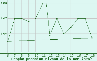 Courbe de la pression atmosphrique pour Murcia / Alcantarilla