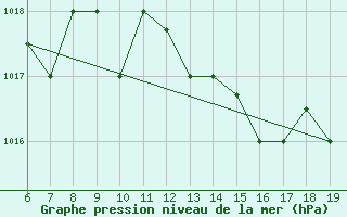 Courbe de la pression atmosphrique pour Casablanca