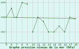 Courbe de la pression atmosphrique pour Frosinone