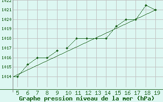 Courbe de la pression atmosphrique pour Chios Airport