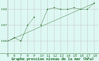 Courbe de la pression atmosphrique pour Ovar / Maceda