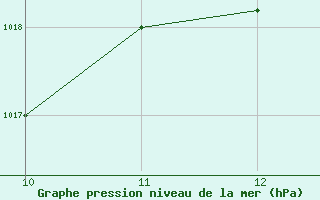 Courbe de la pression atmosphrique pour Santa Cruz / El Trompillo