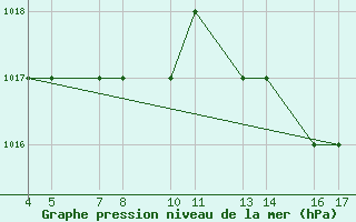 Courbe de la pression atmosphrique pour Passo Rolle