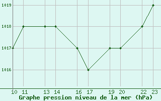 Courbe de la pression atmosphrique pour Afonsos Aeroporto