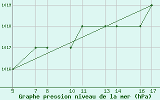 Courbe de la pression atmosphrique pour Passo Rolle