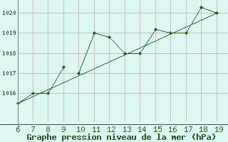 Courbe de la pression atmosphrique pour Ovar / Maceda