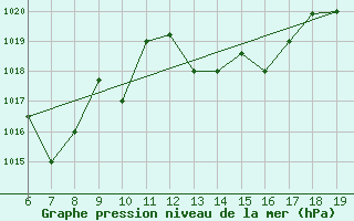 Courbe de la pression atmosphrique pour M. Calamita