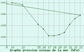 Courbe de la pression atmosphrique pour Ayamonte