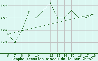 Courbe de la pression atmosphrique pour Ferrara