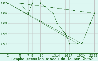 Courbe de la pression atmosphrique pour Laghouat