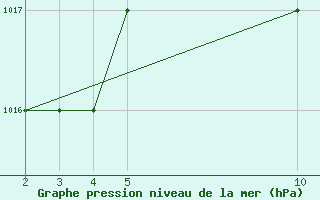 Courbe de la pression atmosphrique pour Mardin