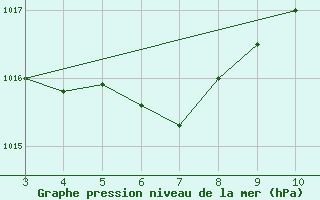 Courbe de la pression atmosphrique pour Barra