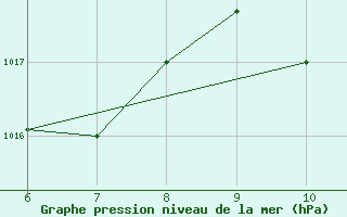 Courbe de la pression atmosphrique pour Sarzana / Luni