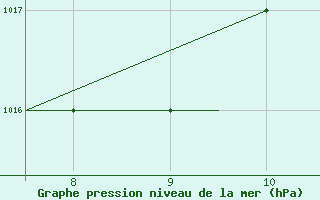 Courbe de la pression atmosphrique pour Oxford (Kidlington)