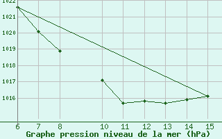 Courbe de la pression atmosphrique pour Bugojno