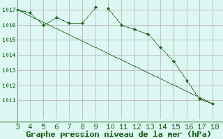 Courbe de la pression atmosphrique pour Buritis