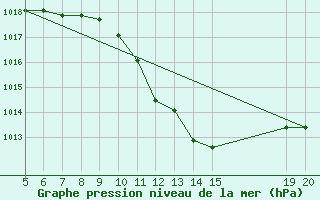 Courbe de la pression atmosphrique pour Tuzla