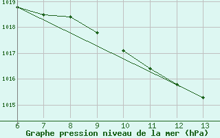 Courbe de la pression atmosphrique pour Bihac