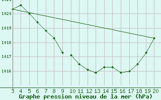 Courbe de la pression atmosphrique pour Niksic