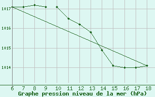 Courbe de la pression atmosphrique pour Cozzo Spadaro