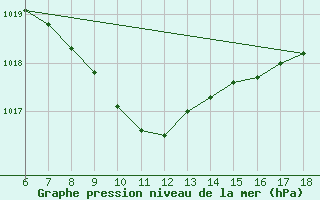 Courbe de la pression atmosphrique pour Artvin