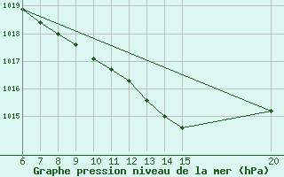 Courbe de la pression atmosphrique pour Tuzla