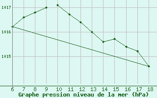 Courbe de la pression atmosphrique pour Termoli