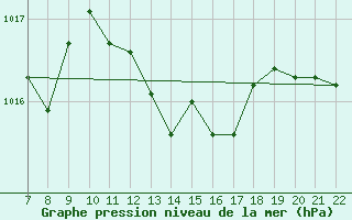 Courbe de la pression atmosphrique pour Doissat (24)