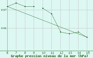 Courbe de la pression atmosphrique pour Yesilirmak