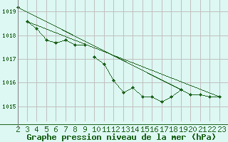 Courbe de la pression atmosphrique pour Remich (Lu)