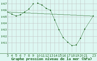 Courbe de la pression atmosphrique pour Irece