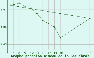 Courbe de la pression atmosphrique pour Gradacac