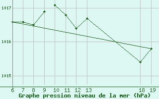 Courbe de la pression atmosphrique pour Bjelovar