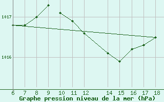 Courbe de la pression atmosphrique pour Bonifati