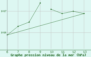 Courbe de la pression atmosphrique pour Ustica