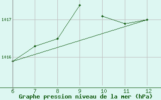 Courbe de la pression atmosphrique pour Ustica