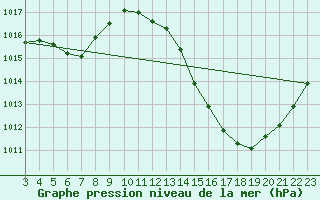 Courbe de la pression atmosphrique pour Barra