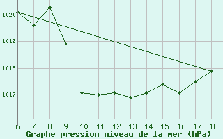 Courbe de la pression atmosphrique pour Urfa