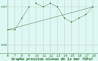 Courbe de la pression atmosphrique pour Kumkoy