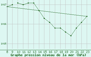 Courbe de la pression atmosphrique pour Besanon (25)