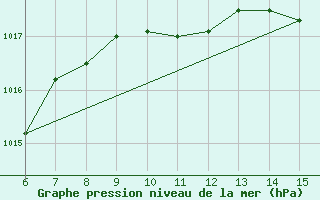 Courbe de la pression atmosphrique pour Inebolu