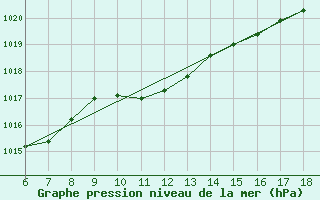 Courbe de la pression atmosphrique pour Kumkoy