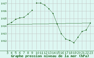 Courbe de la pression atmosphrique pour Dores Do Indaia