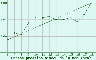 Courbe de la pression atmosphrique pour Bonifati